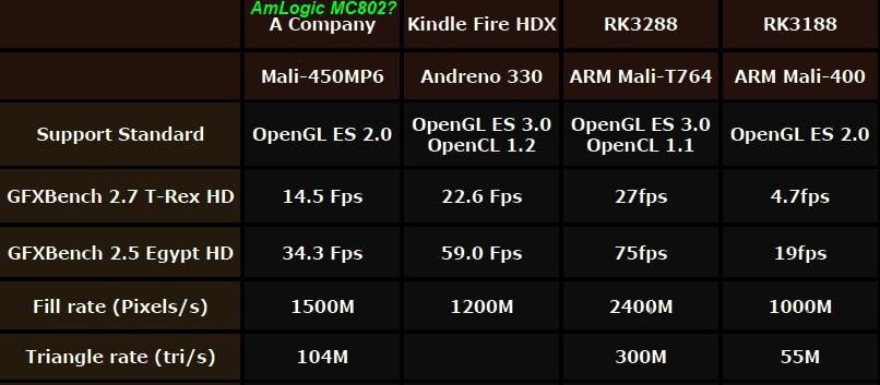 RK3288 Early Benchmark Speculation